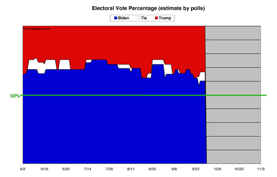 Electoral Math By Percent