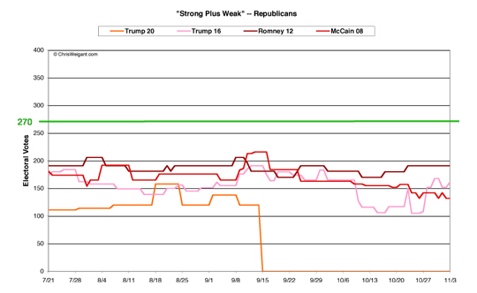 Republicans Strong/Weak