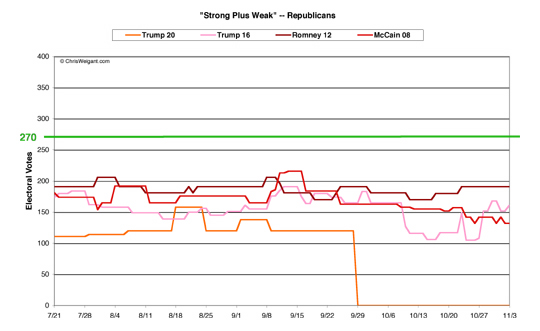 Republicans Strong/Weak