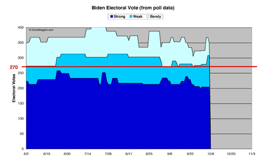 Biden Electoral Math