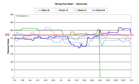 Democrats Strong/Weak