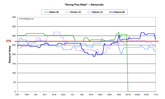 Democrats Strong/Weak