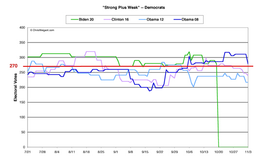 Democrats Strong/Weak