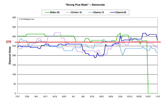 Democrats Strong/Weak