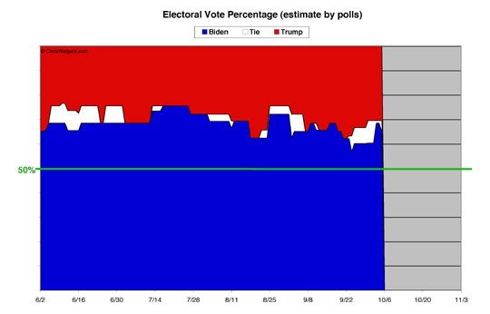 Electoral Math By Percent