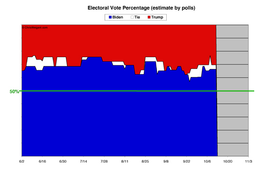 Electoral Math By Percent