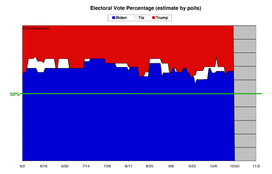 Electoral Math By Percent