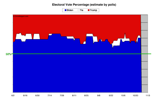 Electoral Math By Percent