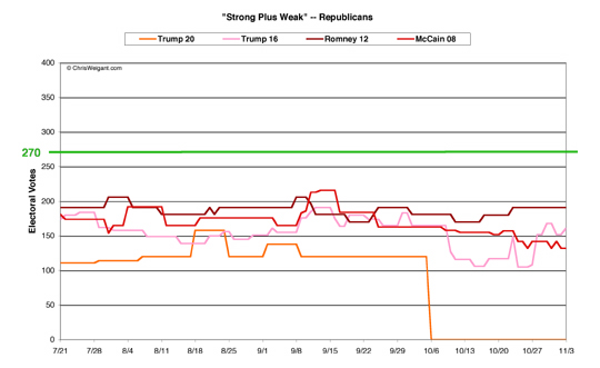 Republicans Strong/Weak