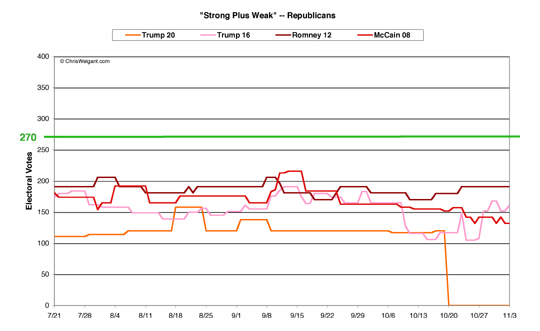 Republicans Strong/Weak