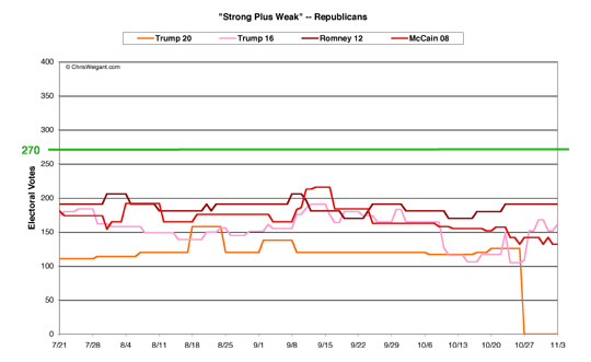 Republicans Strong/Weak