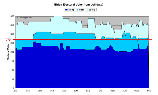 Biden Electoral Math