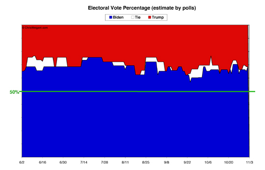 Electoral Math By Percent