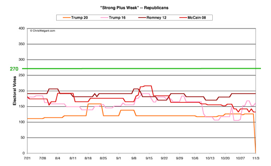 Republicans Strong/Weak